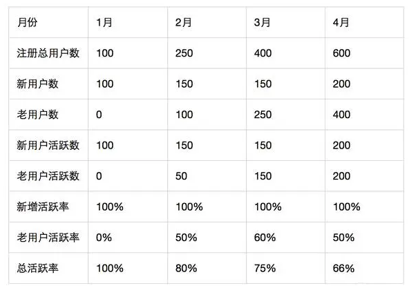 月活跃用户数量的分析维度