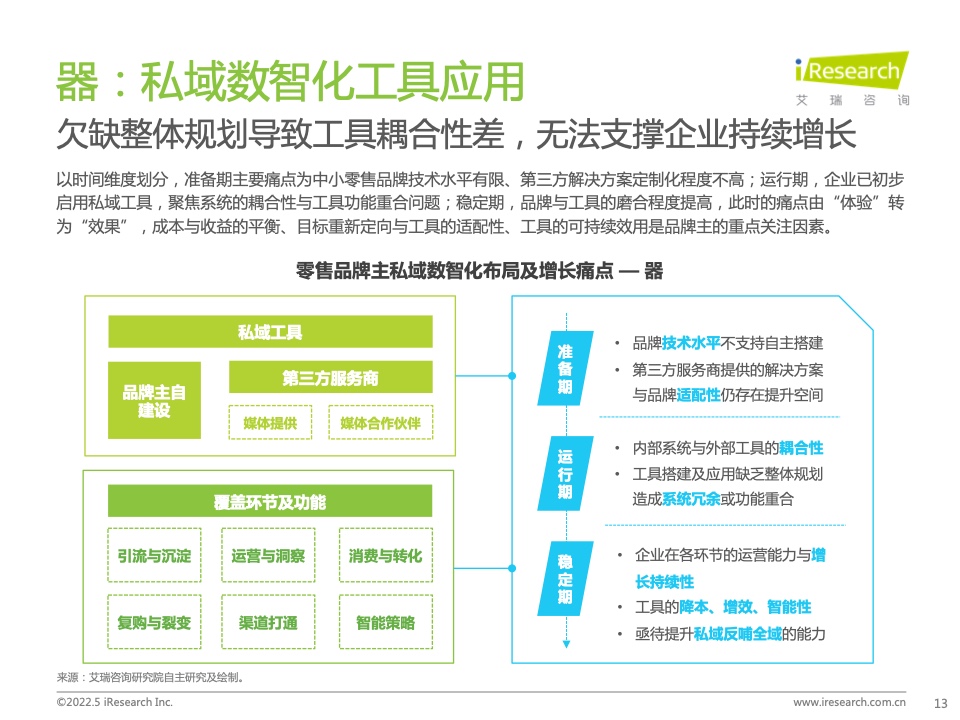 2022年中国零售私域数智化增长白皮书(图13)