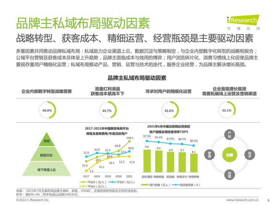 2022年中国零售私域数智化增长白皮书(图6)