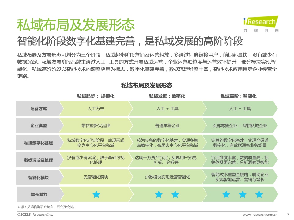 2022年中国零售私域数智化增长白皮书(图7)