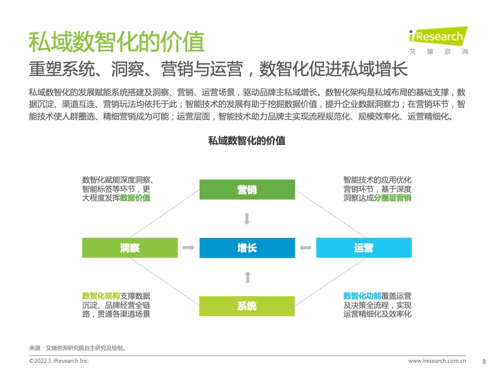 2022年中国零售私域数智化增长白皮书(图8)