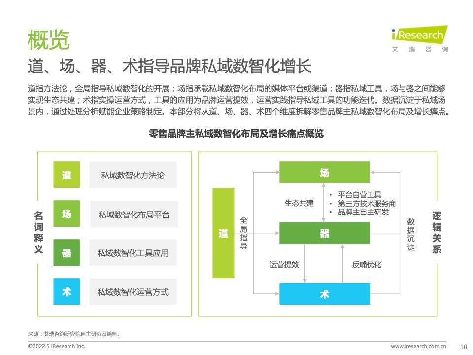 2022年中国零售私域数智化增长白皮书(图10)