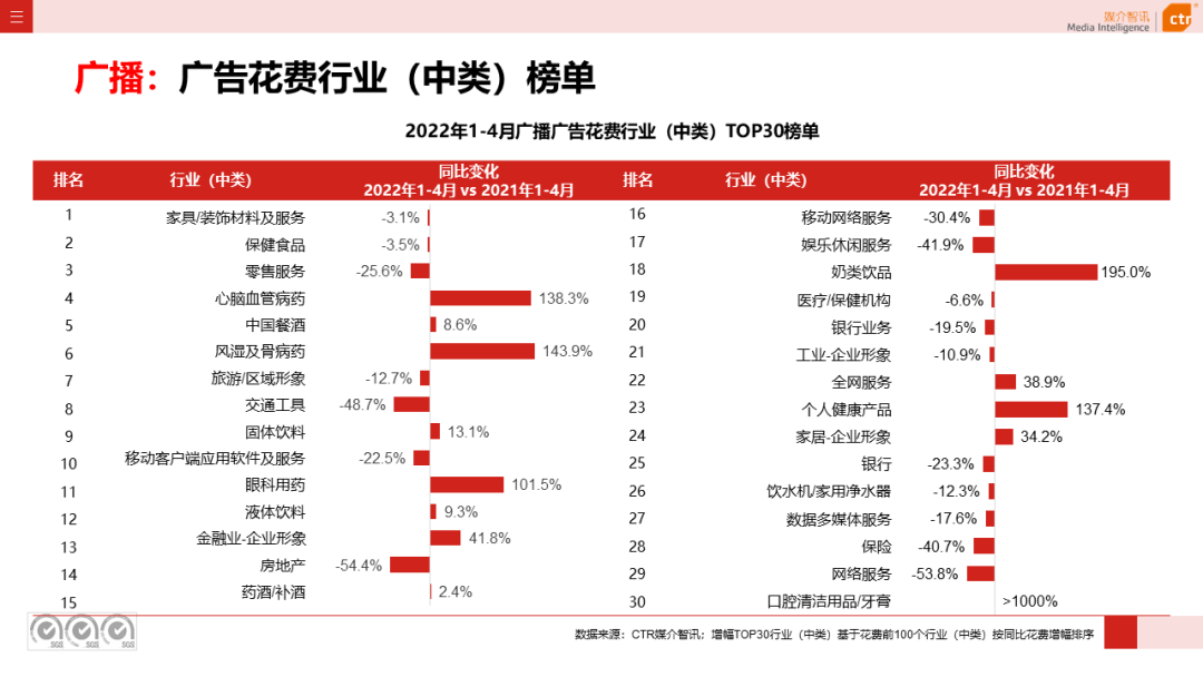 2022年1-4月广播广告刊例花费同比下跌4.4%(图5)