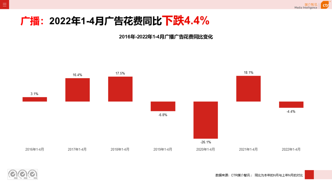 2022年1-4月广播广告刊例花费同比下跌4.4%(图3)