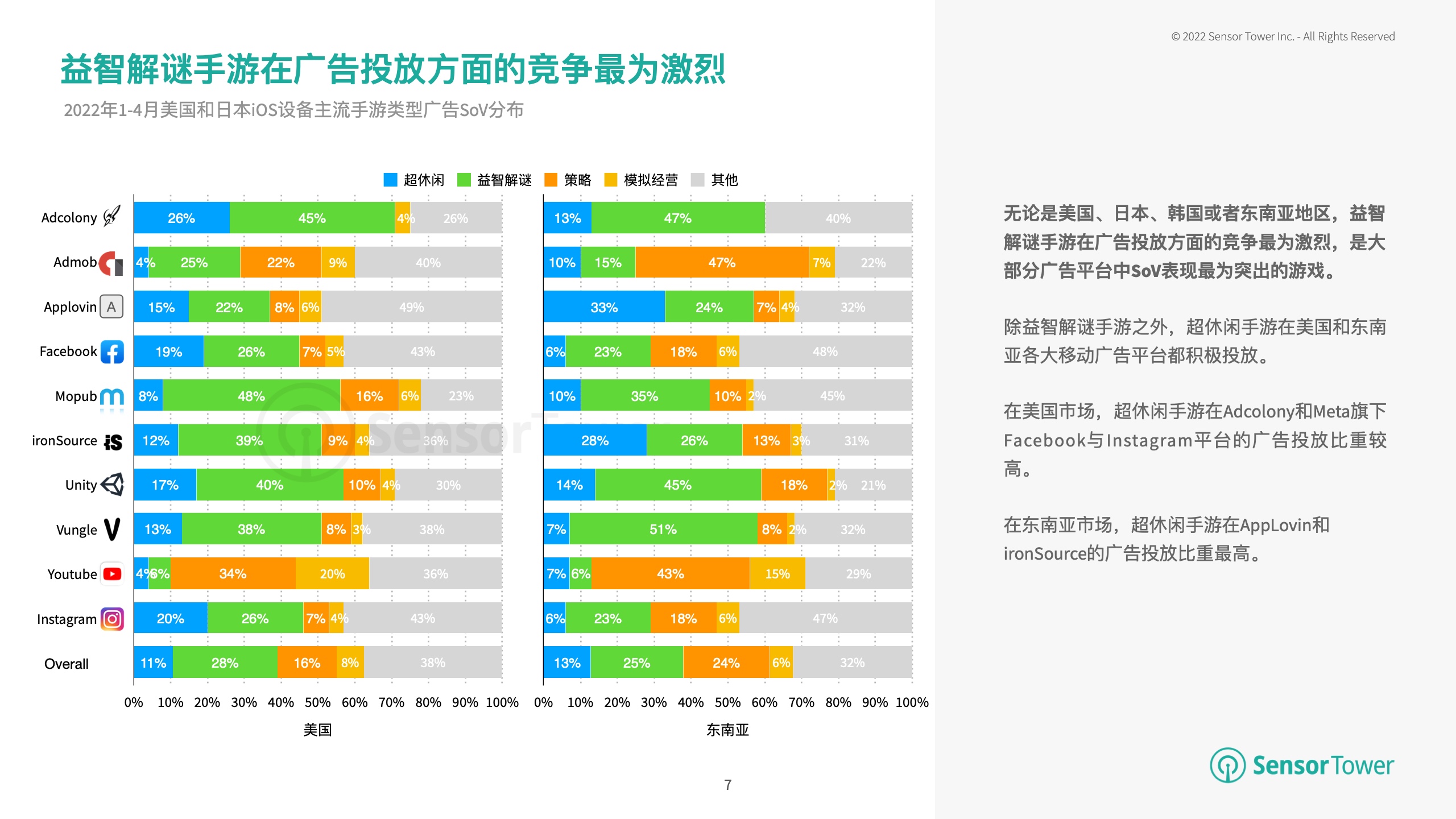 2022年全球手游广告投放趋势洞察(图7)