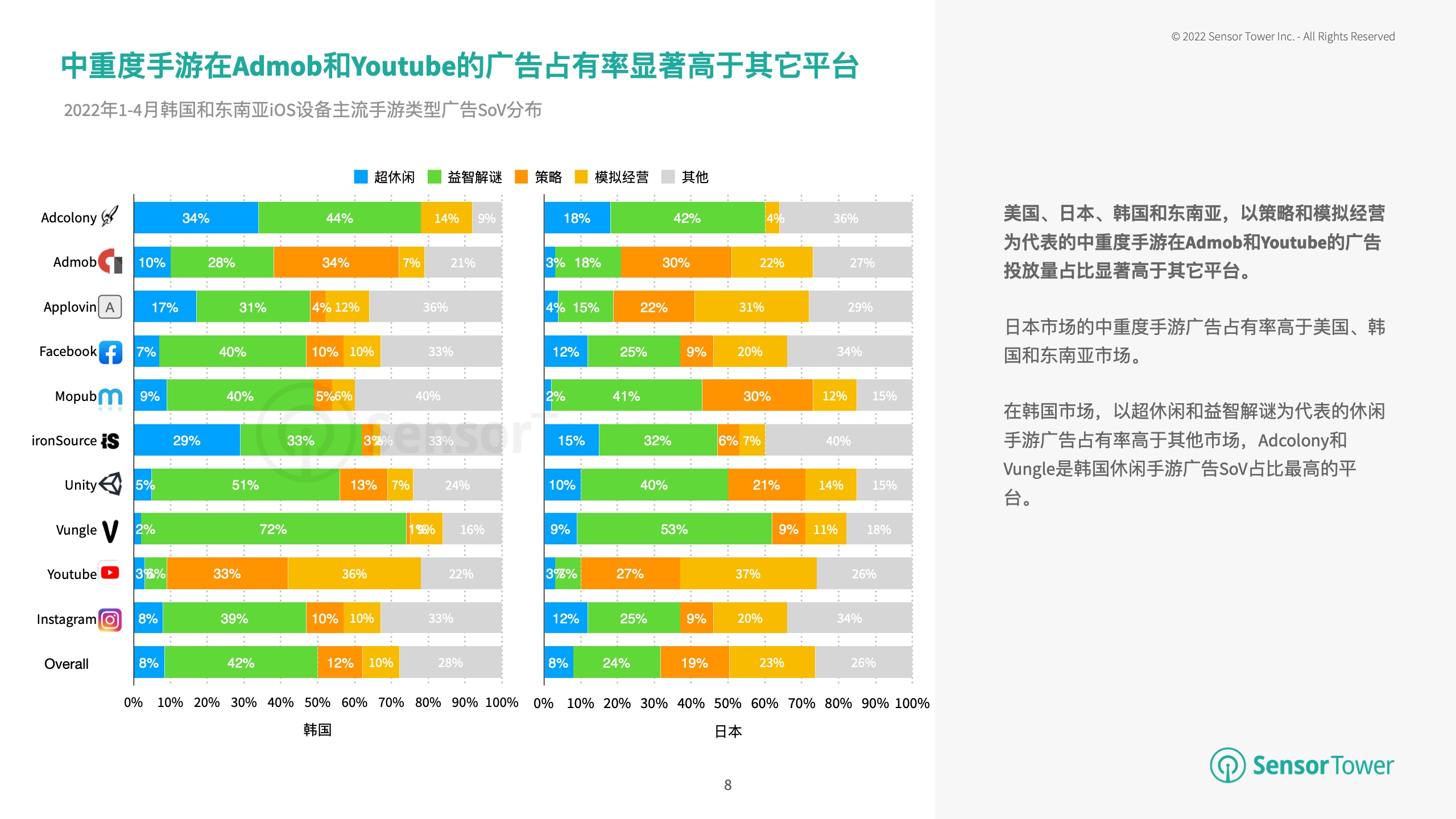 2022年全球手游广告投放趋势洞察(图8)