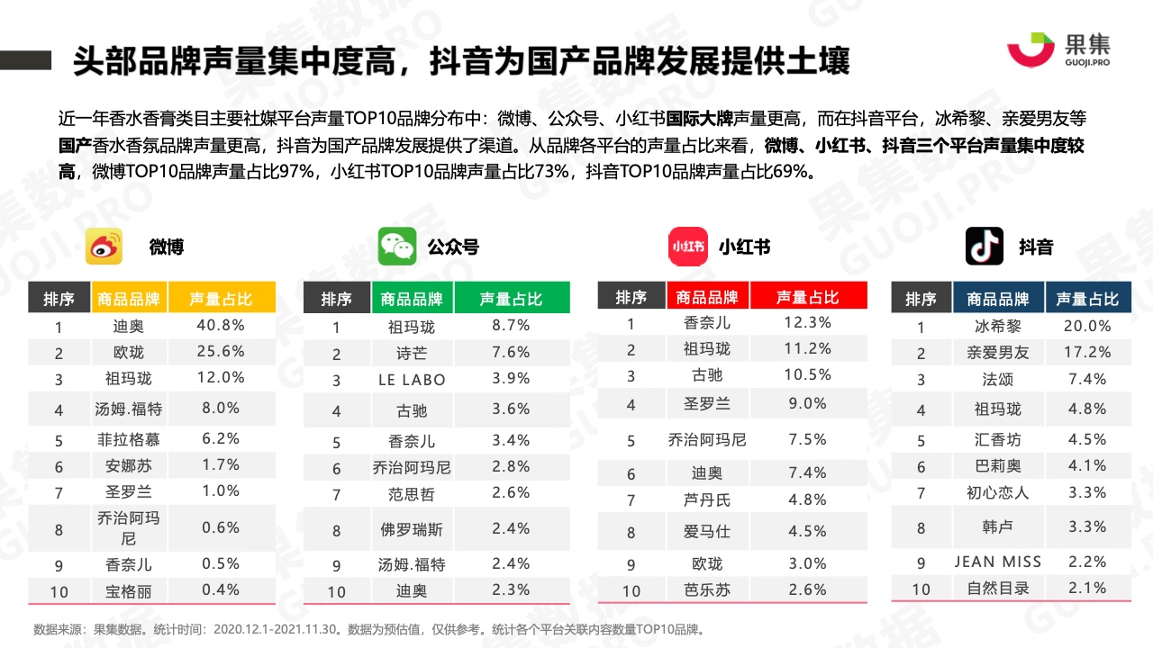 2021年香水品牌社媒营销分析报告(图6)