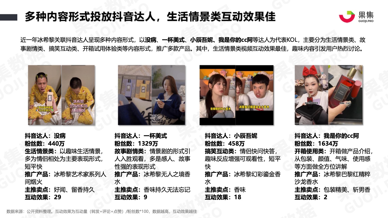 2021年香水品牌社媒营销分析报告(图20)