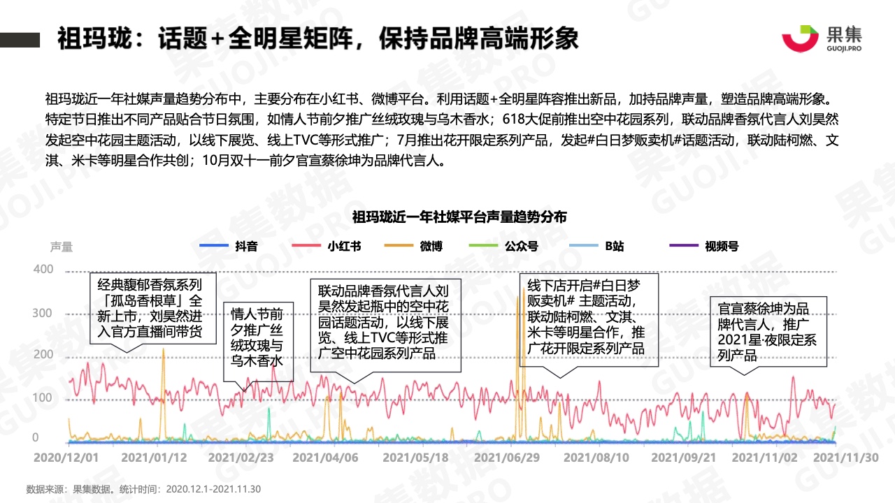 2021年香水品牌社媒营销分析报告(图21)