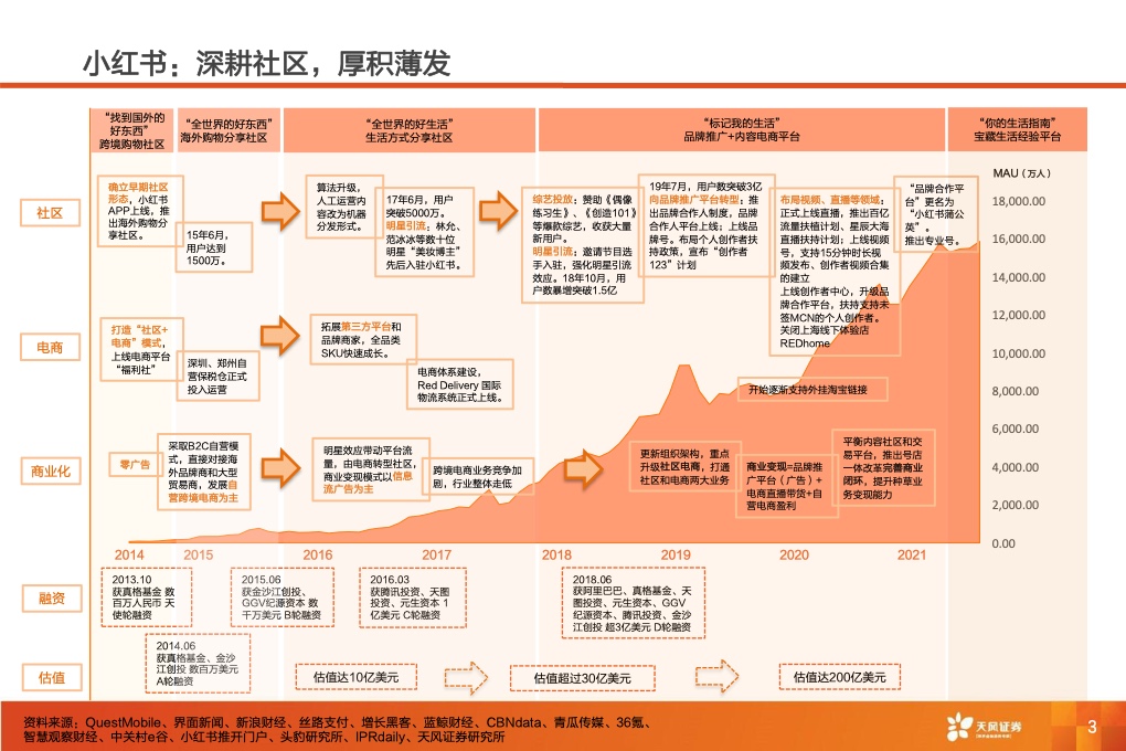 深耕内容社区，掘金种草经济(图3)