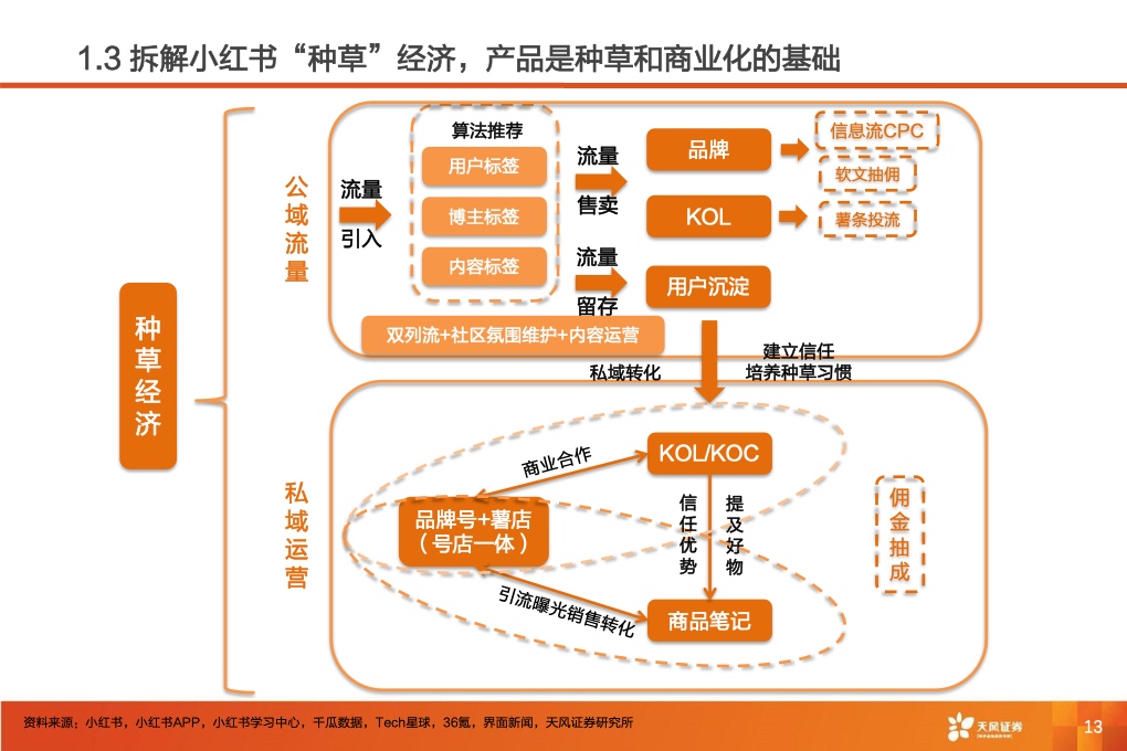 深耕内容社区，掘金种草经济(图15)