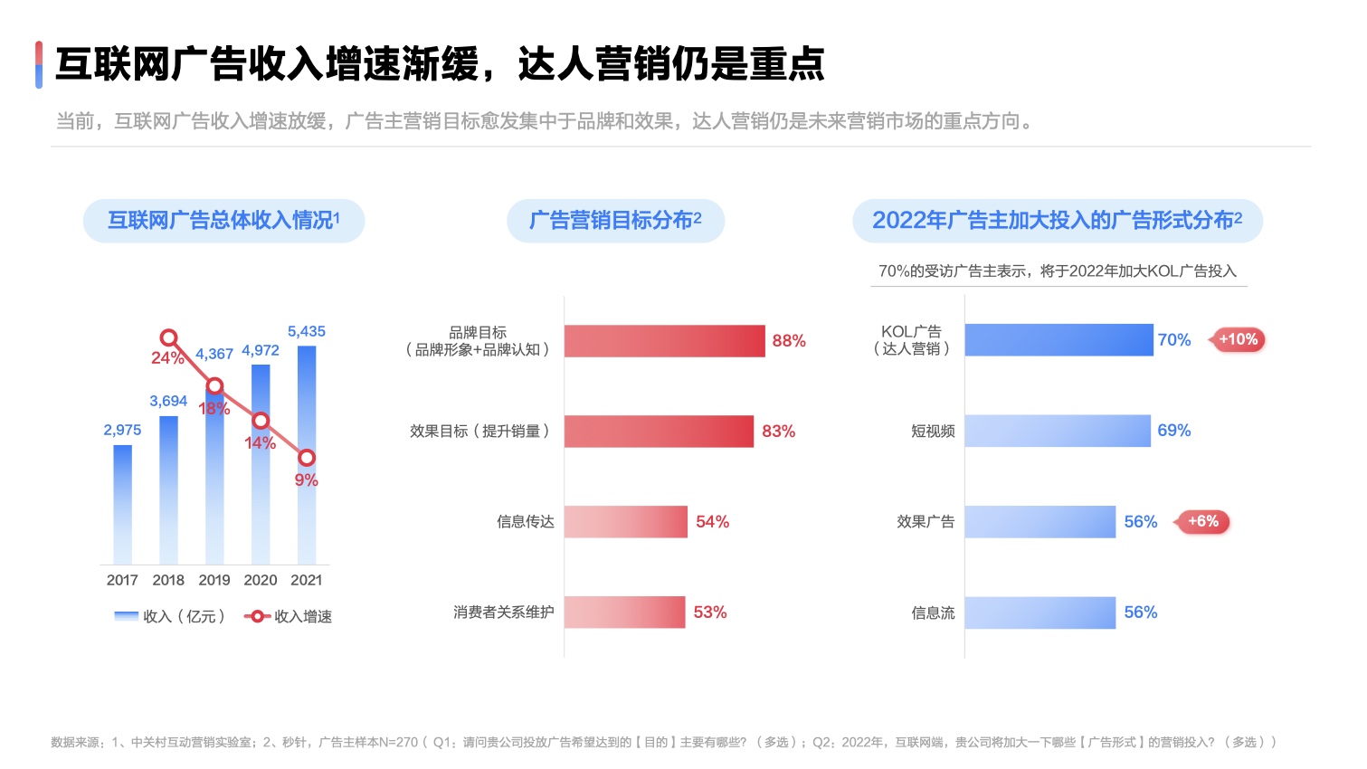 2022达人营销发展洞察报告(图5)