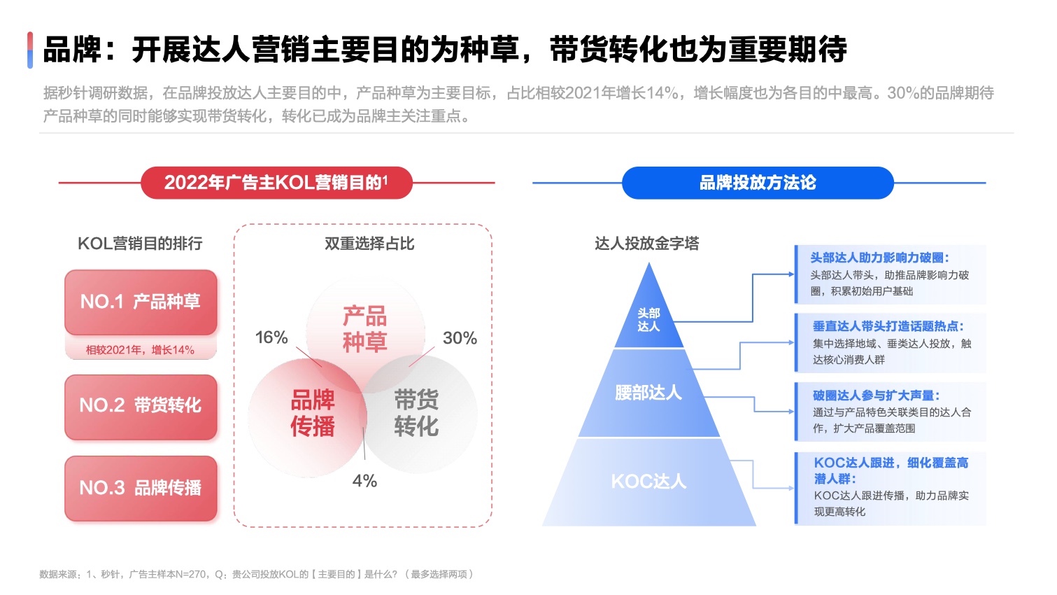 2022达人营销发展洞察报告(图12)