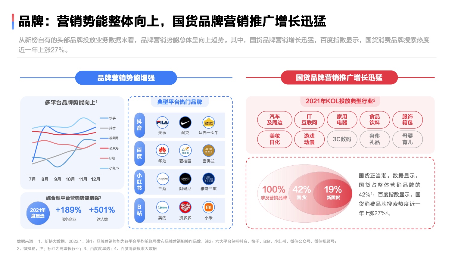 2022达人营销发展洞察报告(图11)