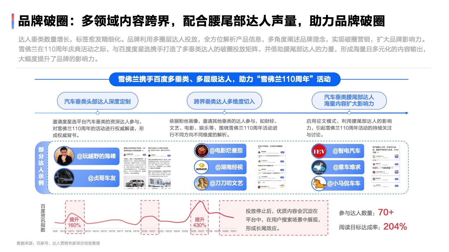 2022达人营销发展洞察报告(图25)