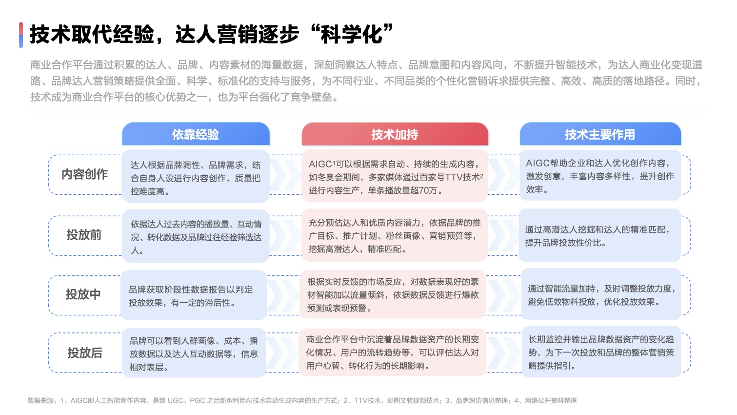 2022达人营销发展洞察报告(图31)