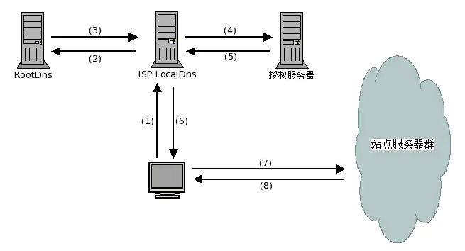 传统访问过程