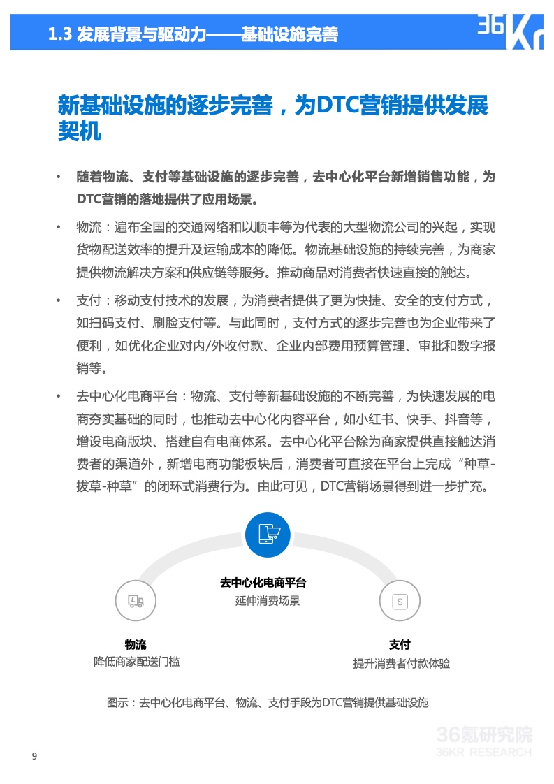 2022年技术赋能DTC营销研究报告(图0)