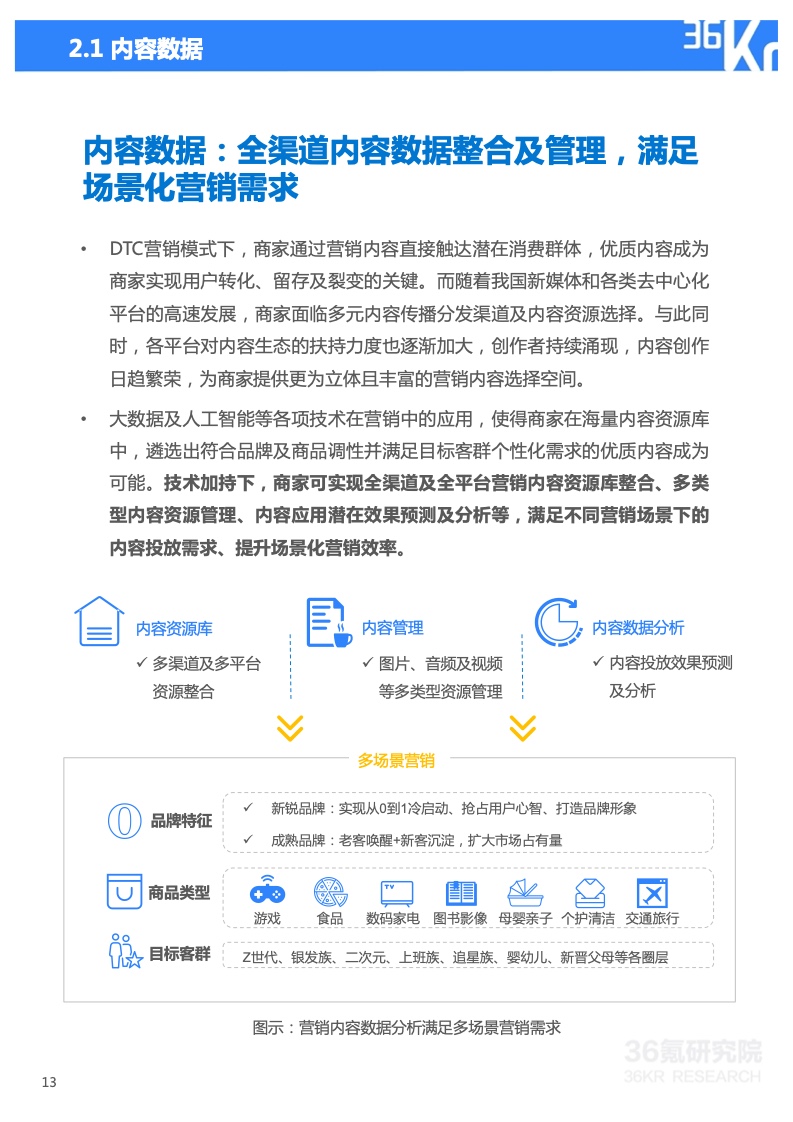 2022年技术赋能DTC营销研究报告(图14)