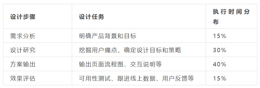 为什么你的交互方案过不了？大厂高手教你这 4 个方法！