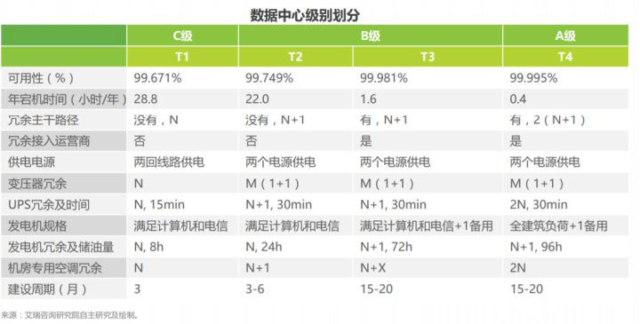 IDC数据中心分类