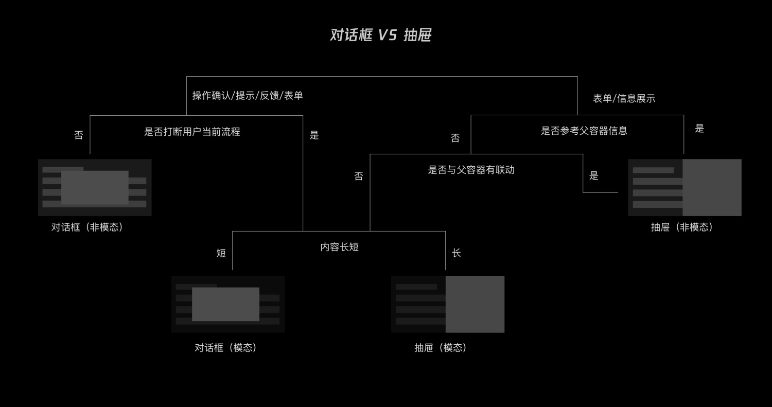 4 个方面层层递进，分析如何设计 B 端产品的弹窗