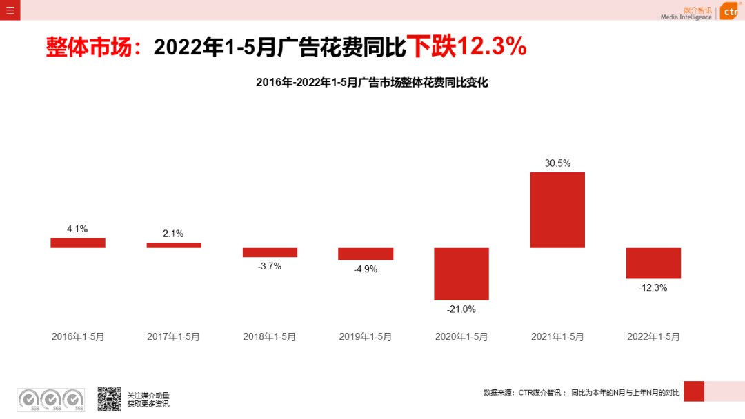 2022年5月广告市场花费环比上涨9.5%(图3)