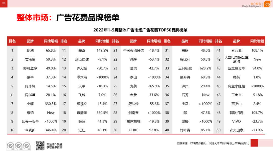 2022年5月广告市场花费环比上涨9.5%(图8)