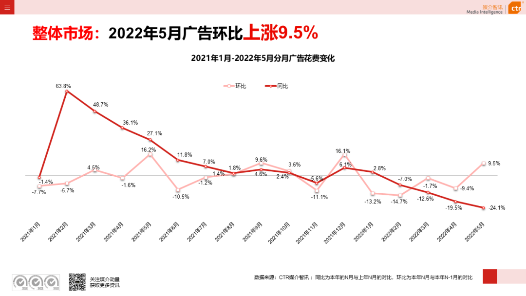 2022年5月广告市场花费环比上涨9.5%(图4)