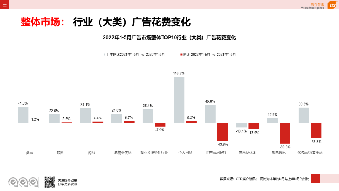 2022年5月广告市场花费环比上涨9.5%(图5)