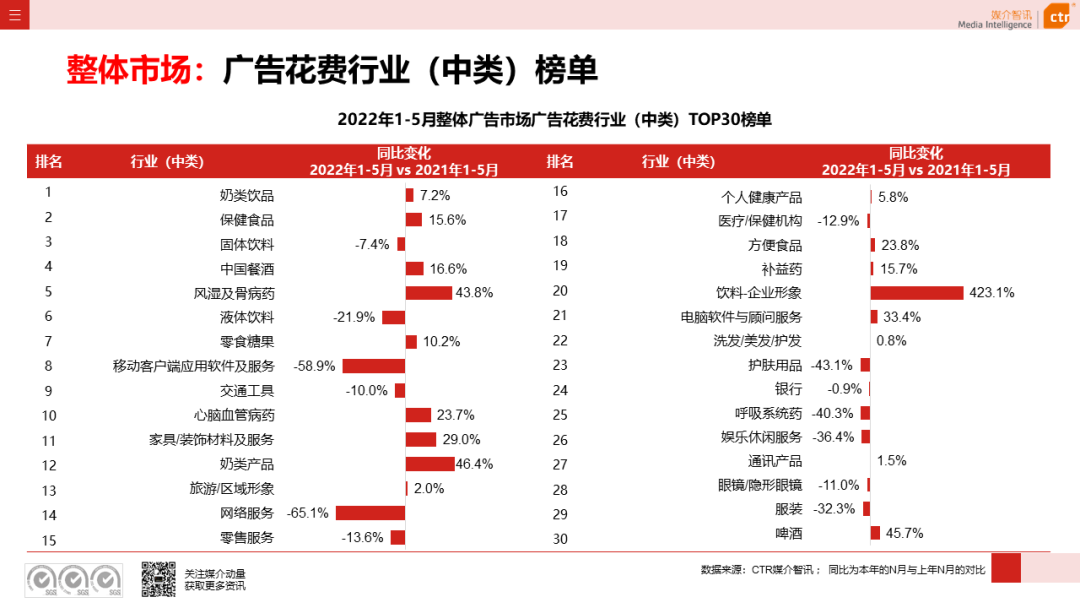 2022年5月广告市场花费环比上涨9.5%(图6)