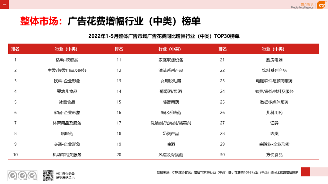 2022年5月广告市场花费环比上涨9.5%(图7)