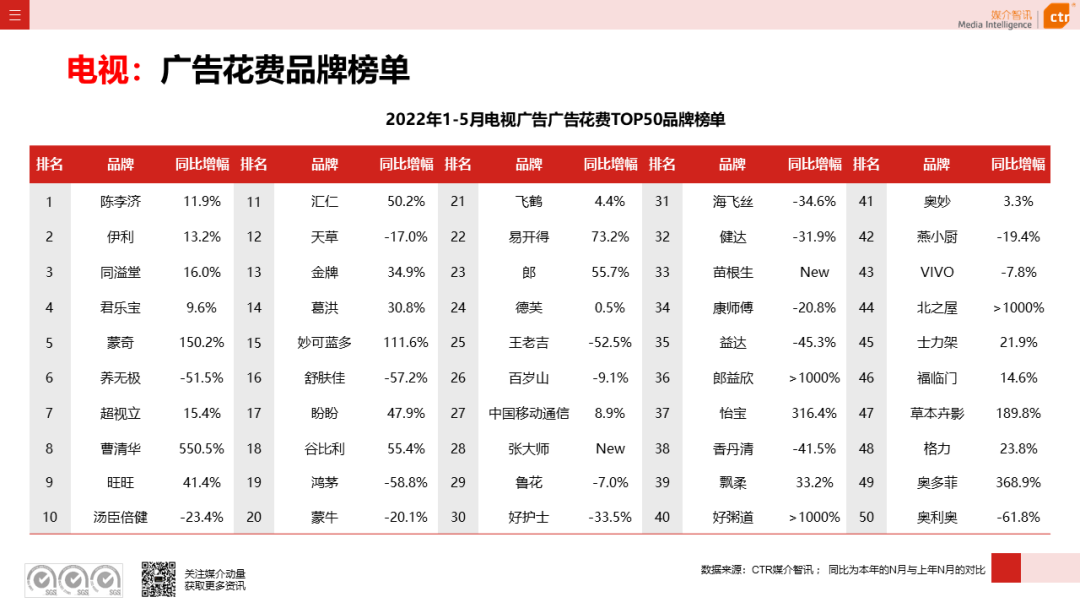 2022年5月广告市场花费环比上涨9.5%(图11)