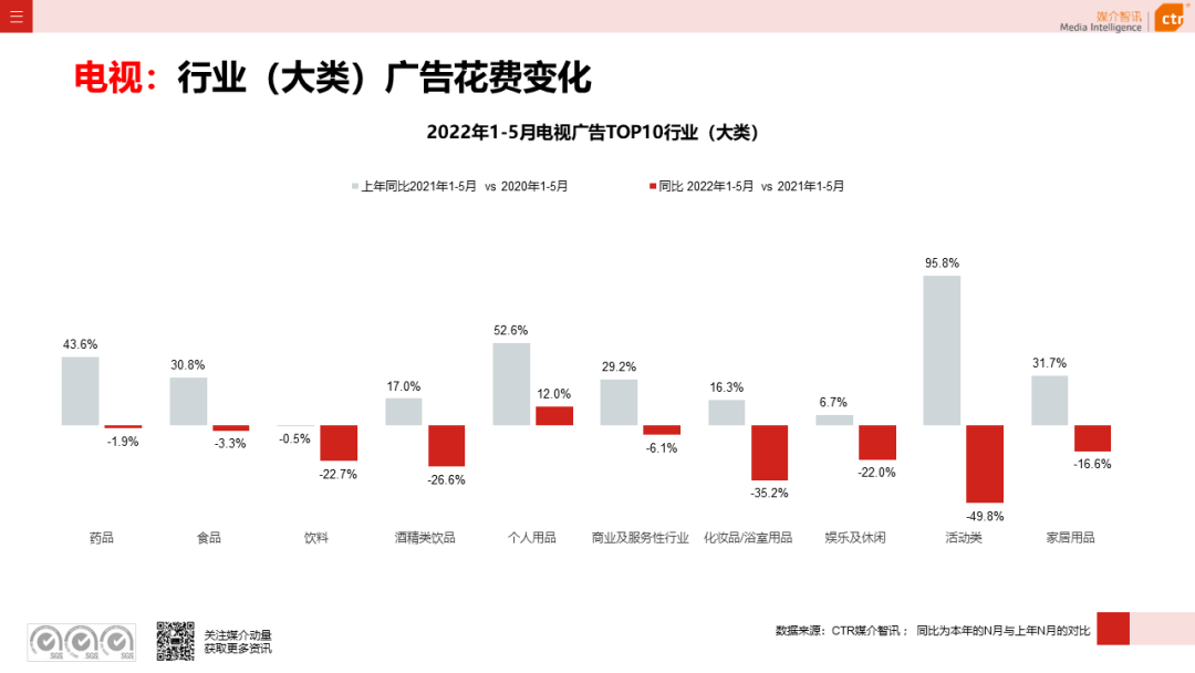 2022年5月广告市场花费环比上涨9.5%(图10)