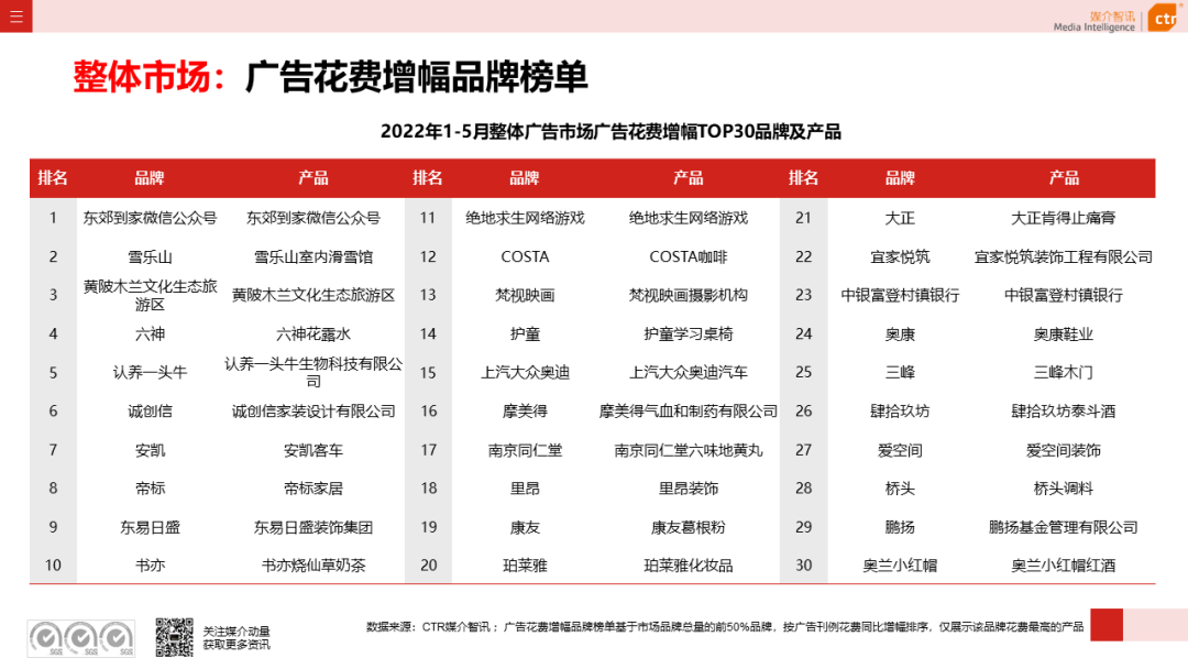 2022年5月广告市场花费环比上涨9.5%(图9)