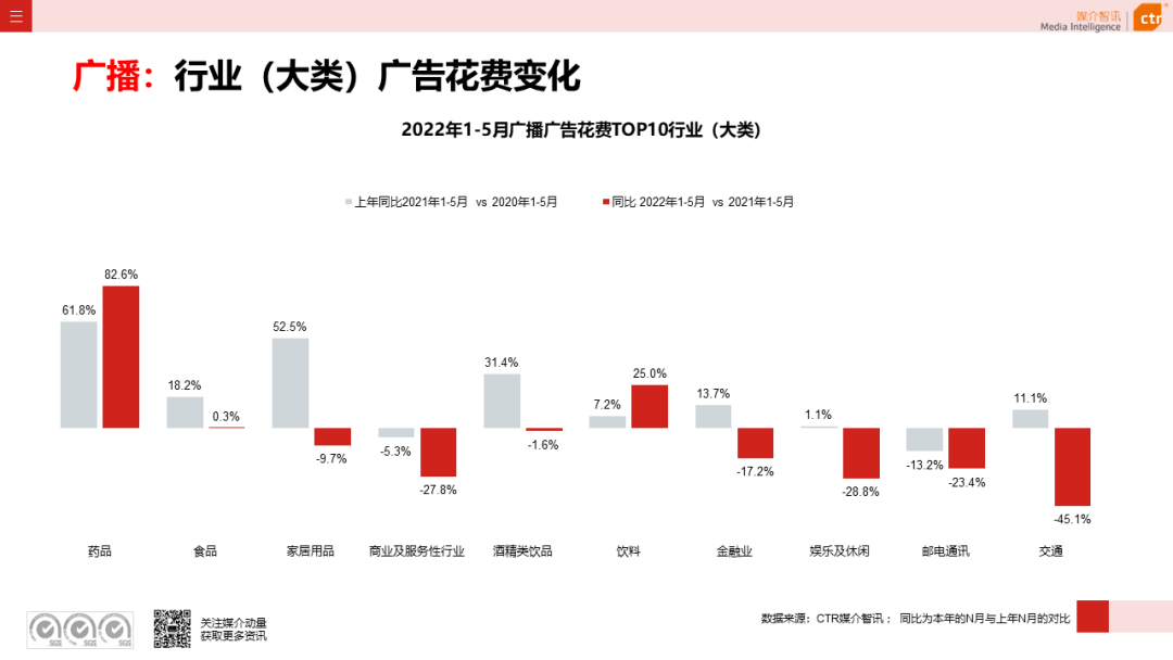 2022年5月广告市场花费环比上涨9.5%(图12)