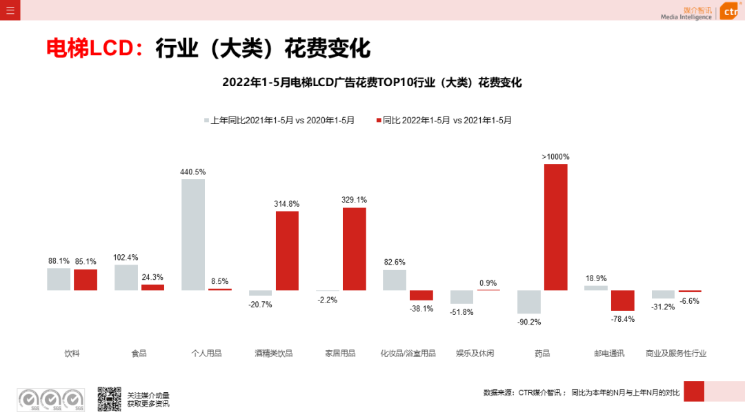 2022年5月广告市场花费环比上涨9.5%(图16)