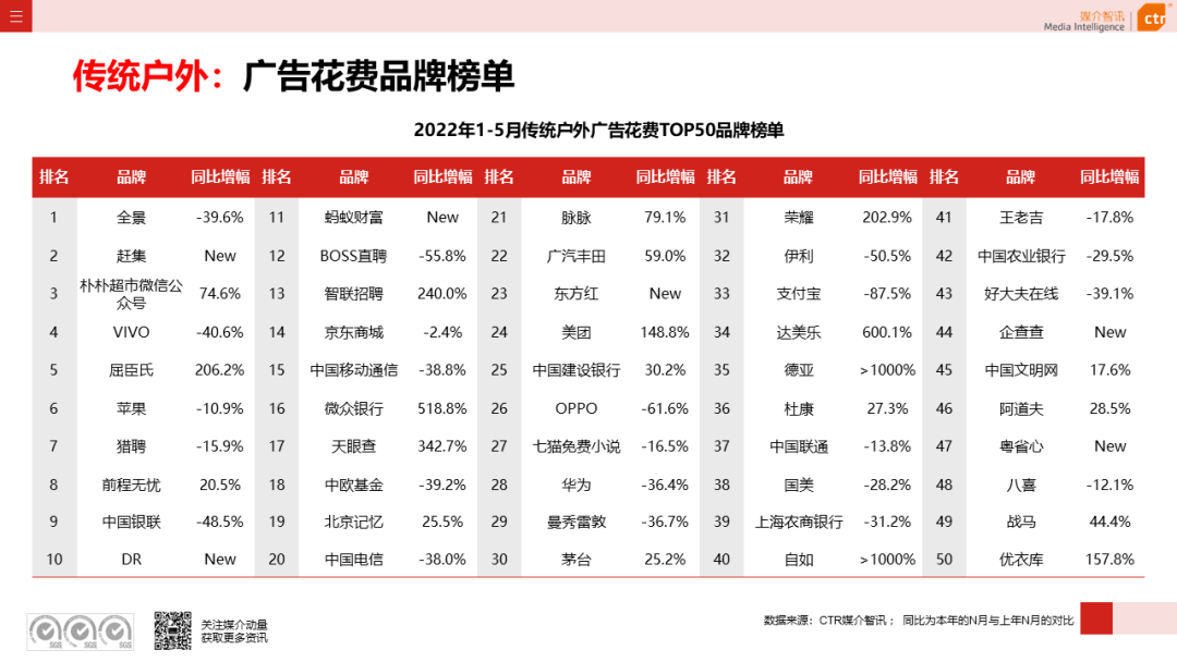 2022年5月广告市场花费环比上涨9.5%(图15)