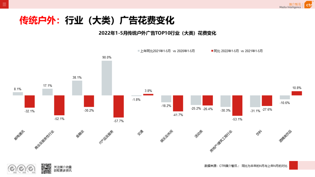 2022年5月广告市场花费环比上涨9.5%(图14)