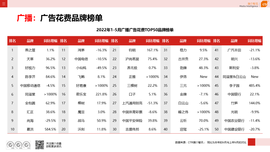 2022年5月广告市场花费环比上涨9.5%(图13)