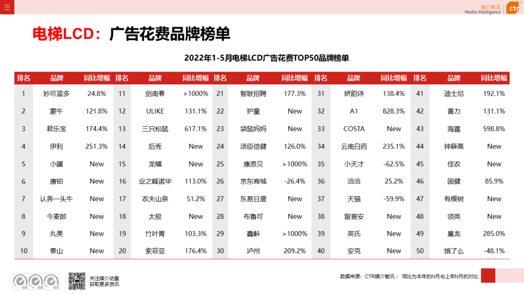 2022年5月广告市场花费环比上涨9.5%(图17)