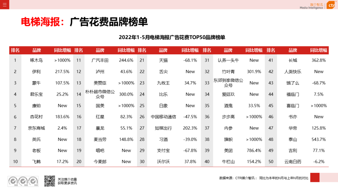 2022年5月广告市场花费环比上涨9.5%(图19)