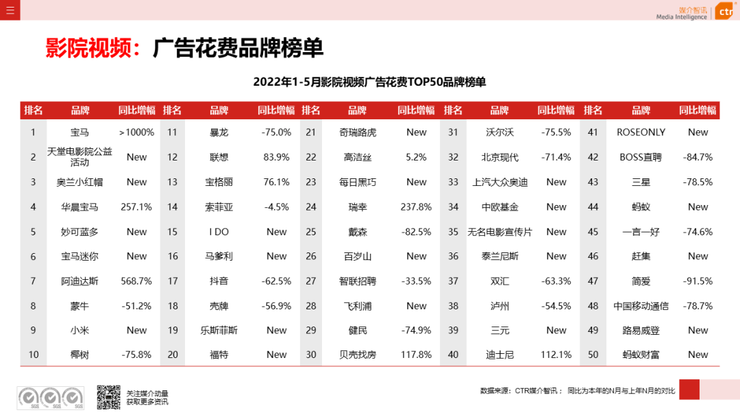 2022年5月广告市场花费环比上涨9.5%(图21)