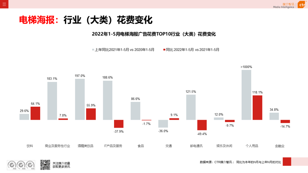 2022年5月广告市场花费环比上涨9.5%(图18)