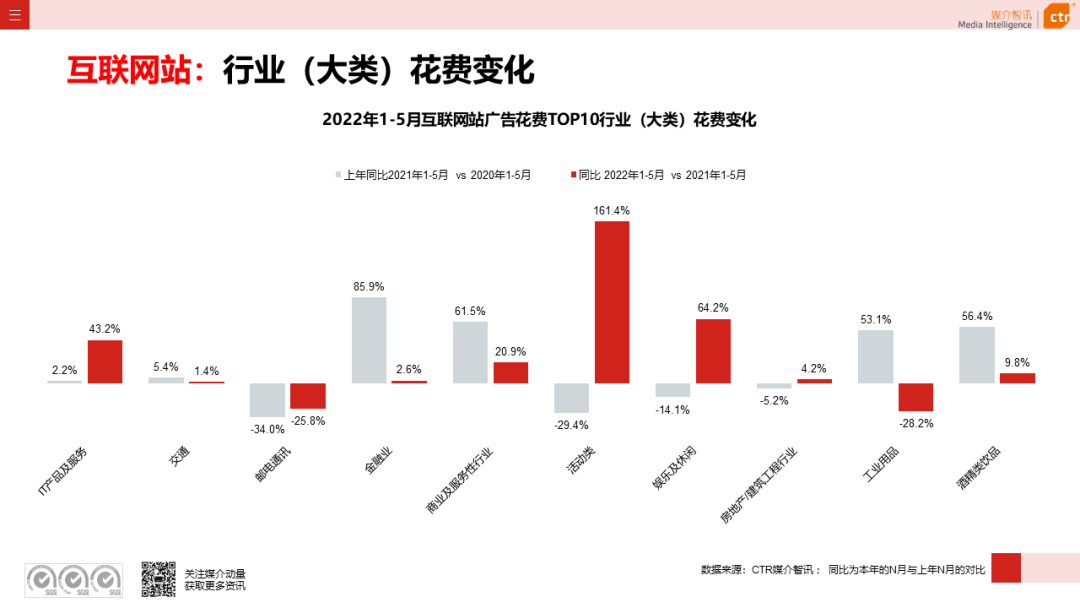 2022年5月广告市场花费环比上涨9.5%(图22)