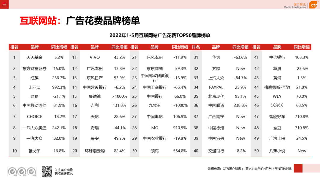 2022年5月广告市场花费环比上涨9.5%(图23)