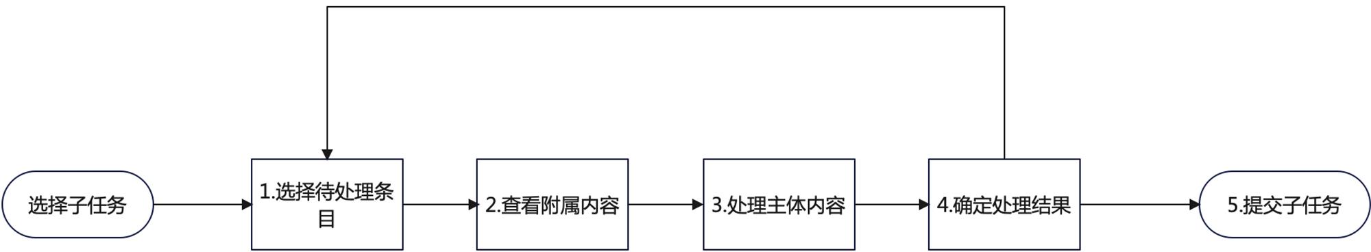 如何搞定数据生产后台的设计体验优化？B端案例实战！