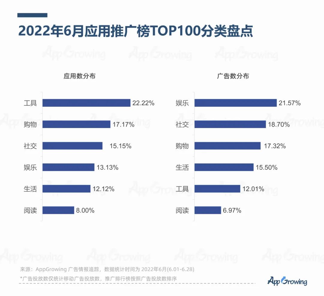 AppGrowing：2022年6月份应用App买量趋势洞察