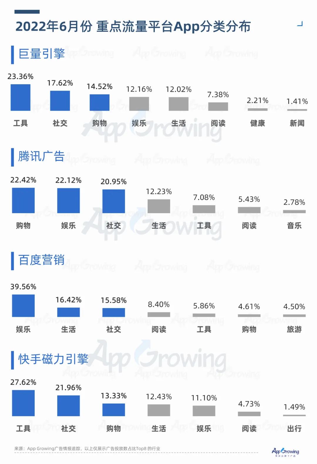 2022年6月份应用App买量趋势洞察
