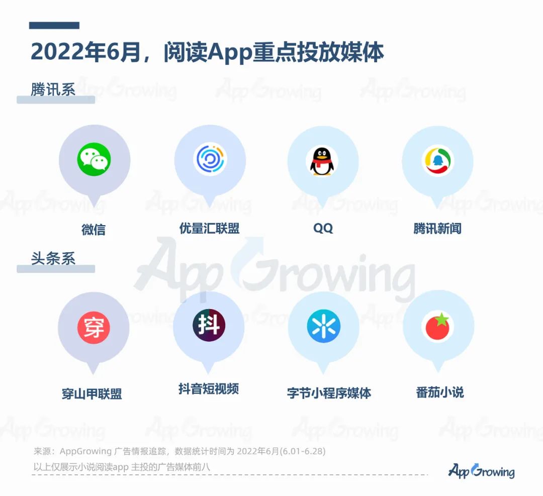 2022年6月份应用App买量趋势洞察